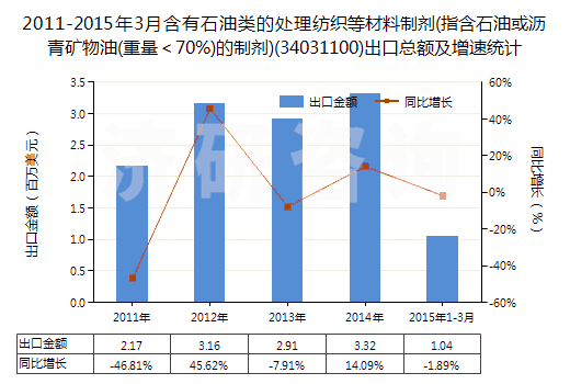 2011-2015年3月含有石油類的處理紡織等材料制劑(指含石油或瀝青礦物油(重量＜70%)的制劑)(34031100)出口總額及增速統(tǒng)計